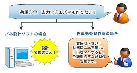 岩津発条のバネ設計技術について