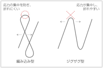 薄く、且つ、編み込み型にした引張バネ