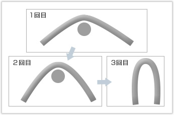 電気部品に利用される線材曲げ加工品