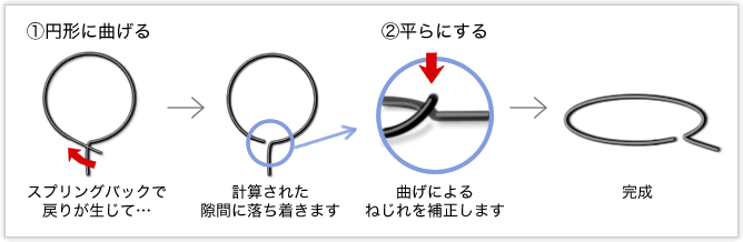 綺麗な円形・平面になるまで