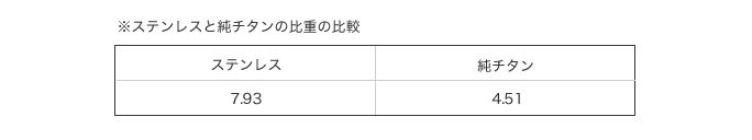 純チタン（硬引き線）を用いた四角いバネ