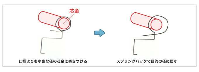 芯金の材質を工夫して小さすぎるD/dに対応した逸品（左）と自動機で一発成形した逸品（右）