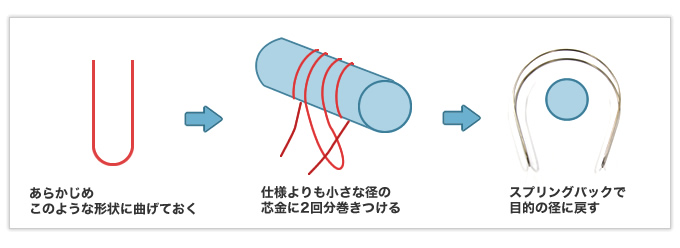 ダブルトーションバネの技術を応用して作った線材曲げ加工品