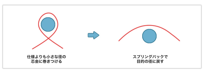 Rが大きく、先端がRに密着している線材曲げ加工品