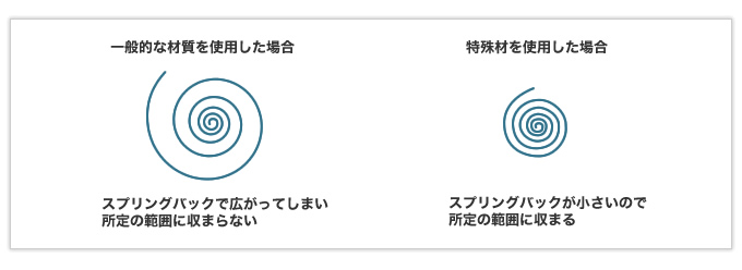 特殊材を使ったゼンマイばね