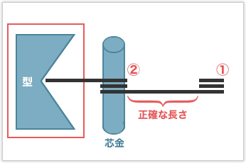 2つのコイル間の寸法管理が困難な特殊トーションバネ