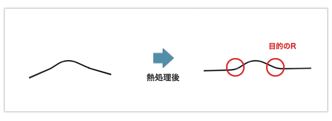 Rが大きく直線の平面な位置合わせが困難な線材曲げ加工品