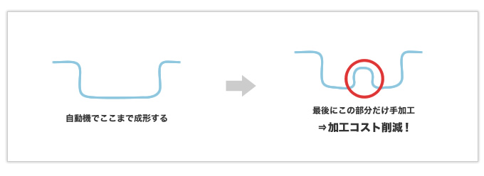 曲げRが非常に小さい線材曲げ加工品