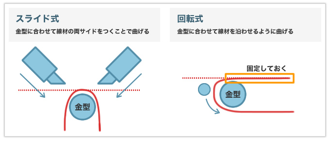 加工方法を工夫し、想定加工コストよりも安価な成形に成功した太径のバネ