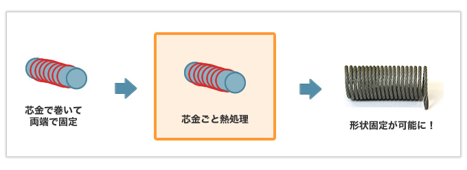 撚線（より線）を用いた引張バネ