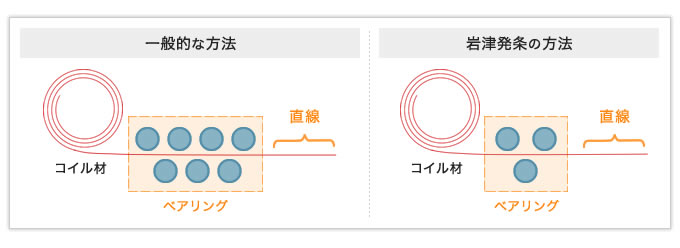 たった3つのベアリングでコイル材の直線矯正に成功した加工品