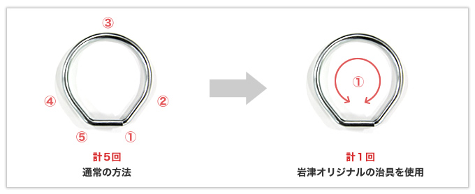 治具の工夫で加工工程を1/5に削減した線材曲げ加工品