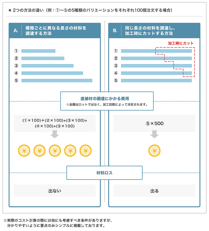 直線材の調達方法でコスト削減を提案した逸品