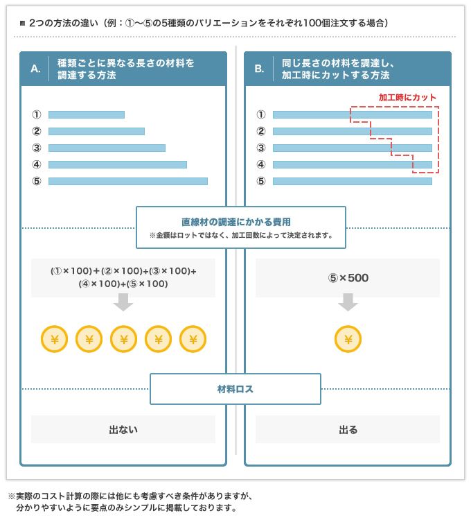 直線材の調達方法でコスト削減を提案した逸品