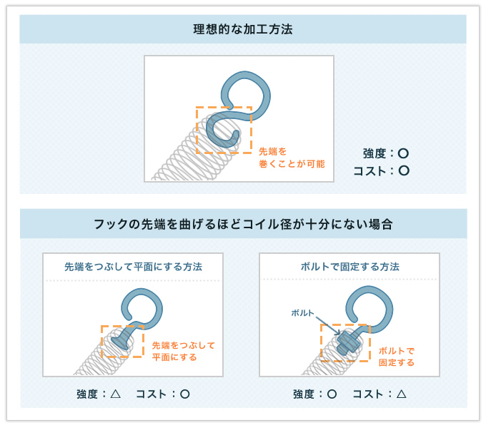 フックの線径をコイル部分より太くして強度を高めた両絞りの引っ張りバネ