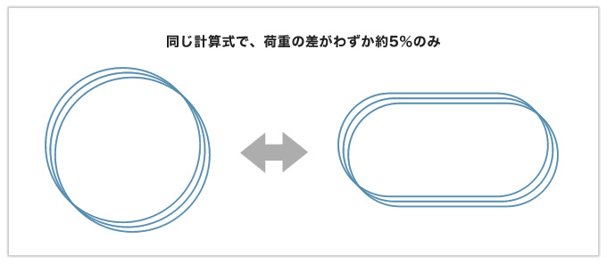 難設計をクリアした楕円形の圧縮バネ