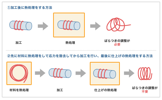 難設計をクリアした楕円形の圧縮バネ 岩津発条製作所