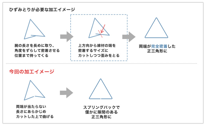 機能要件に支障がない範囲で仕様変更しコストダウンした正三角形リング