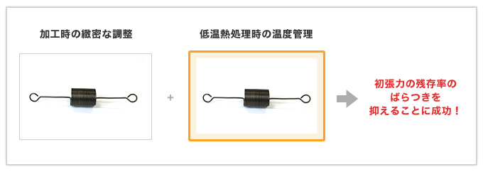 加工と熱処理の工夫で初張力のばらつきをコントロールした引っ張りバネ