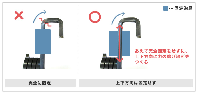 線材が折れてしまう問題を加工方法の工夫で解決したトーションバネ