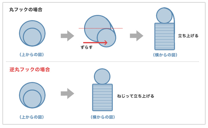 あえて逆丸フックを採用した引っ張りバネ