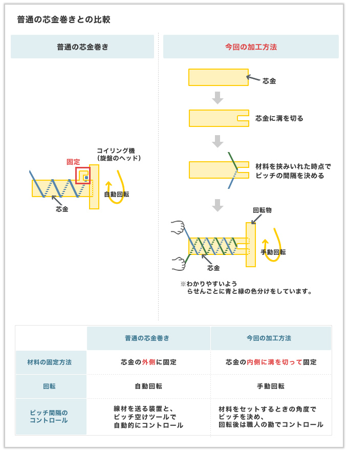 芯金に溝を作るというアイデア力と職人の勘が発揮された逸品