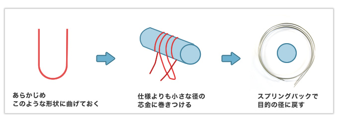 D/dが非常に大きいダブルトーションバネ