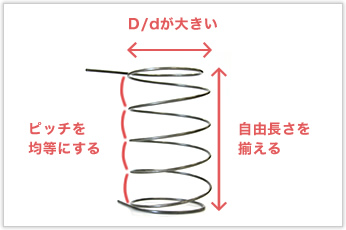 D/dが非常に大きく、自由高さを揃えるのが困難