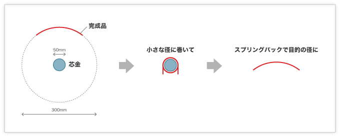 意外と難加工！ヤジロベエに使われる線材曲げ加工品