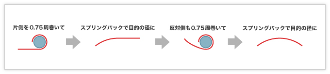 意外と難加工！ヤジロベエに使われる線材曲げ加工品