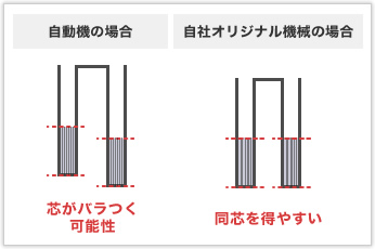 ダブルトーションバネの2つのコイル部分で同芯を得るには