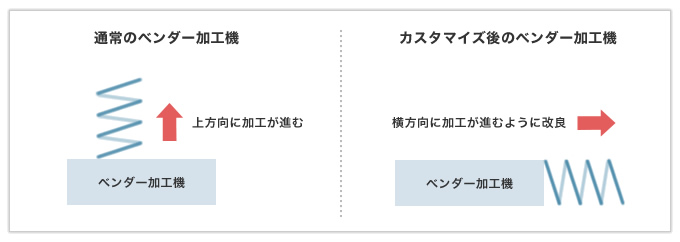 機械の型をカスタマイズして加工