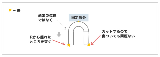 外観が傷つかないよう工夫して加工