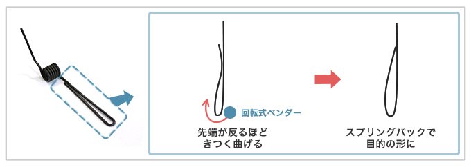 スプリングバックを考慮した端の処理