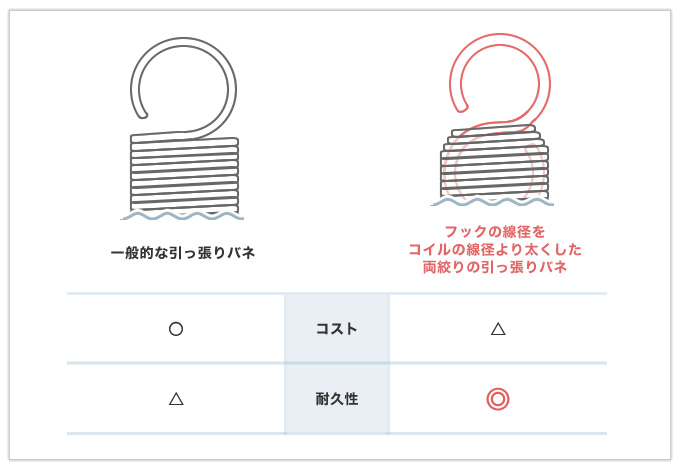 リング部分の径と位置の公差が厳しい