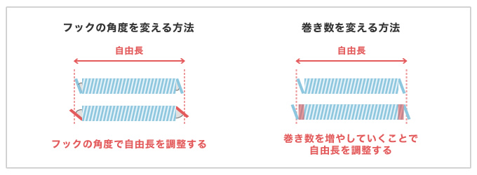 2通りの自由長の調整方法