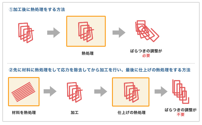 2通りの自由長の調整方法