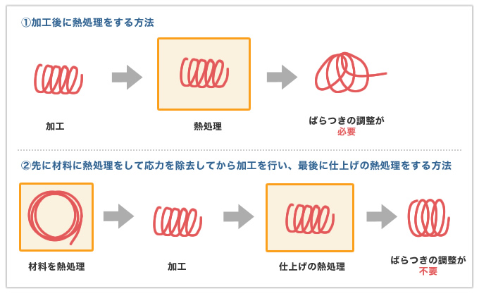 2通りの自由長の調整方法