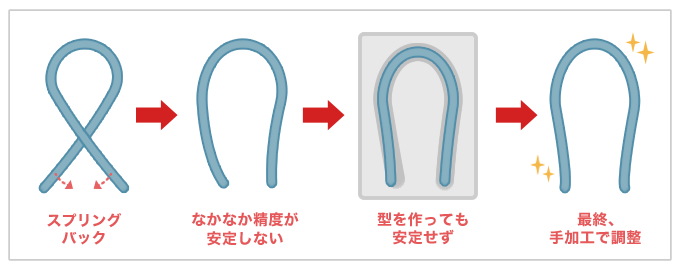 1つ1つのRのスプリングバックの調整が厳しく、型＋手加工による調整で精度を保つ