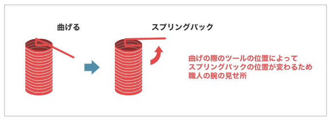 スプリングバックの調整も腕の見せ所