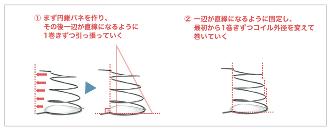 D/dが大きく片方が直線状の変則的な円錐状バネ