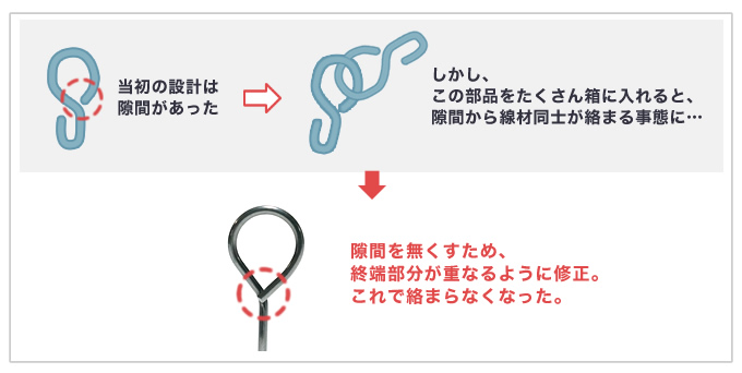 リングの終端を重ねることで、線材加工品同士が絡まらないよう設計した事例