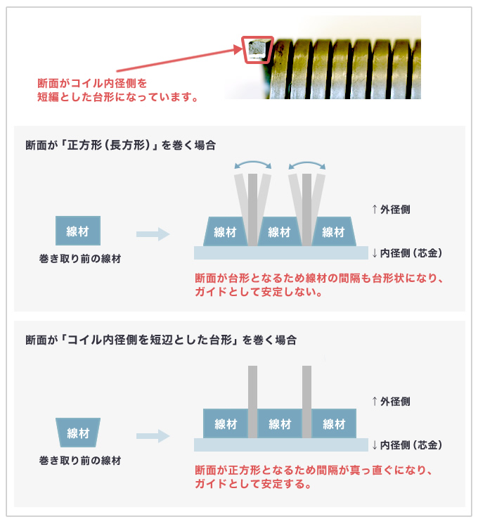 厚さ0.5mmの薄い金属板をスパイラル状に巻くためのガイド用バネ